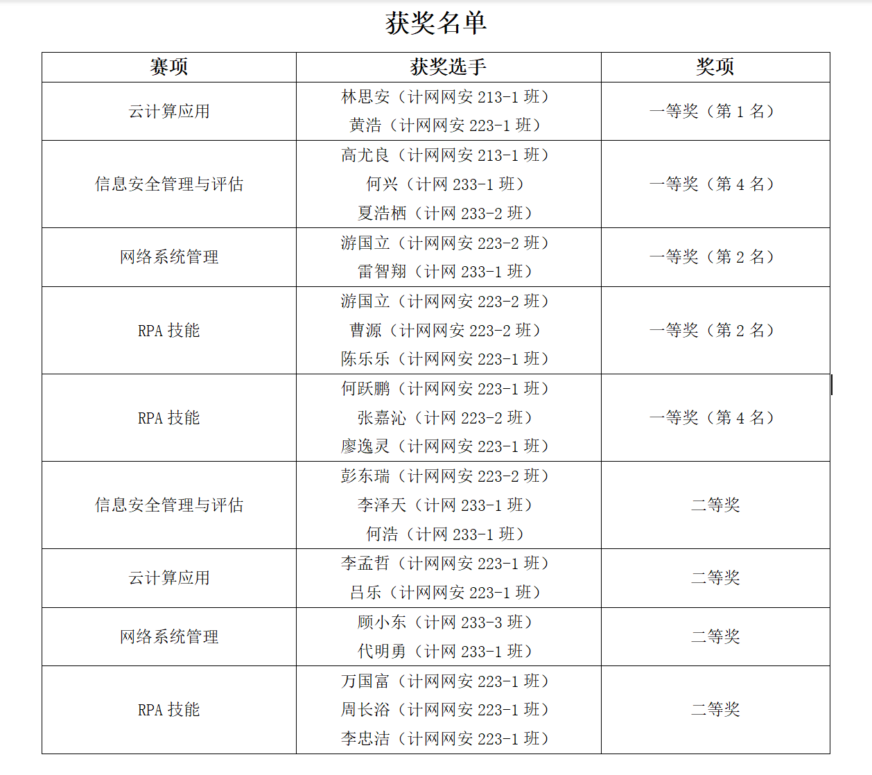 技能展風采，卓越創佳績——軟件學院計網專業在2023年四川省職業院校技能大賽中喜獲豐收